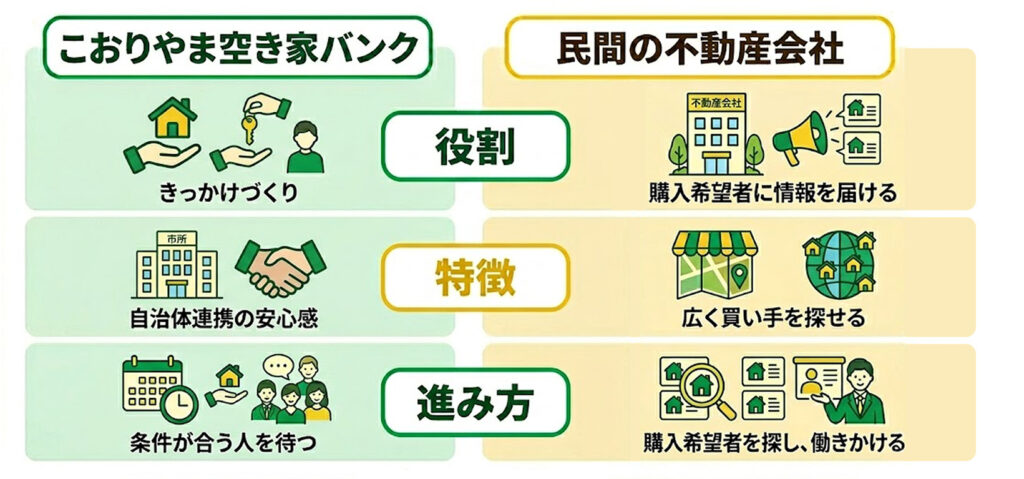 こおりやま空き家バンクと民間の不動産会社の違い